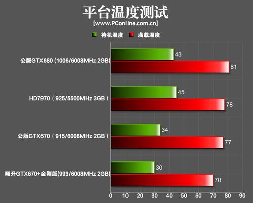 深入分析GTX 670功耗：满载状态下能耗究竟多少？  第4张