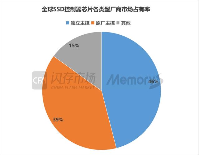硬盘市场竞争激烈，SSD增长势头迅猛，市场状况剖析