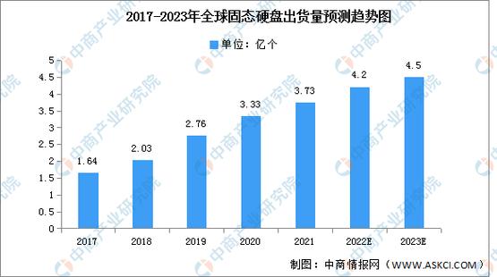 硬盘市场竞争激烈，SSD增长势头迅猛，市场状况剖析  第2张