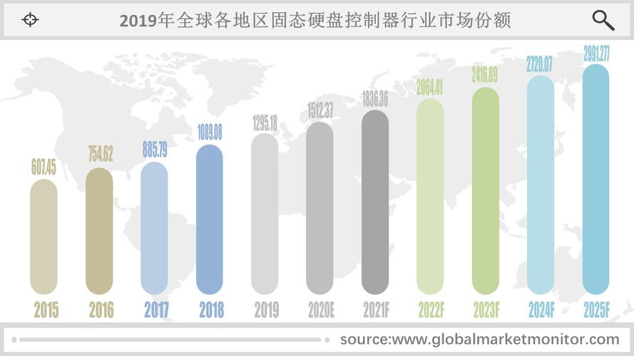 硬盘市场竞争激烈，SSD增长势头迅猛，市场状况剖析  第3张