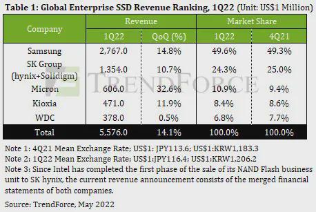 硬盘市场竞争激烈，SSD增长势头迅猛，市场状况剖析  第6张
