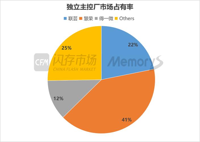 硬盘市场竞争激烈，SSD增长势头迅猛，市场状况剖析  第7张
