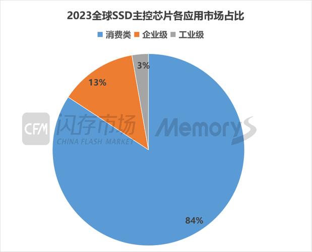 硬盘市场竞争激烈，SSD增长势头迅猛，市场状况剖析  第9张