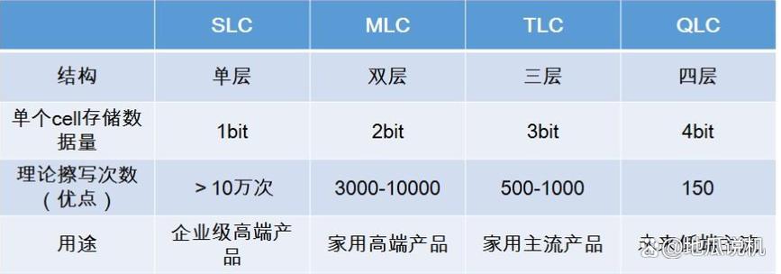 深入剖析TLC与MLC存储技术：性能、寿命及成本的显著差异