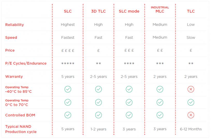 深入剖析TLC与MLC存储技术：性能、寿命及成本的显著差异  第6张
