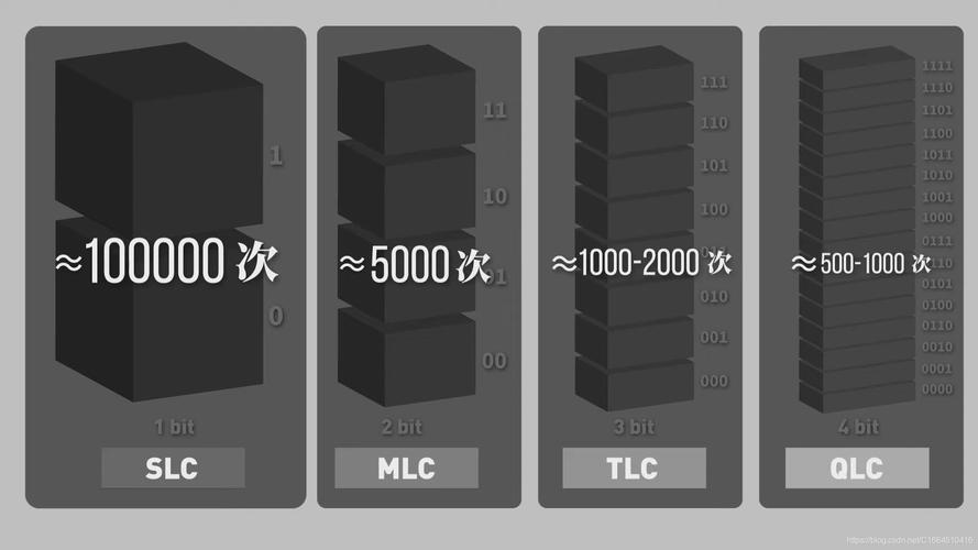 深入剖析TLC与MLC存储技术：性能、寿命及成本的显著差异  第10张
