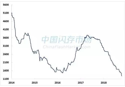 内存硬盘价格上涨引关注！背后原因及对消费者影响几何？