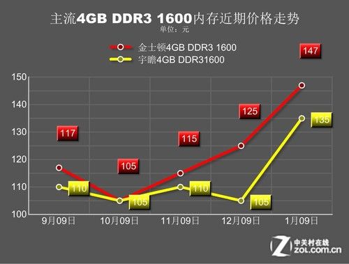 内存硬盘价格走势受多种因素影响，近期行情如何？