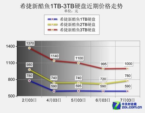 硬盘内存价格突涨影响几何？个人消费者与相关行业受波及  第2张