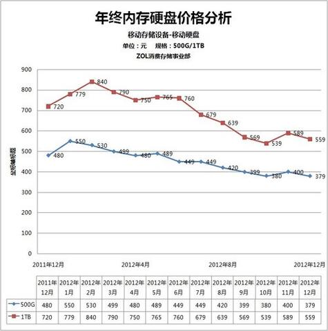 硬盘内存价格突涨影响几何？个人消费者与相关行业受波及  第4张