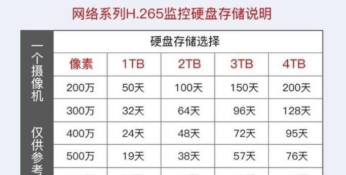 市场热议监控硬盘最大存储量，22TB 容量对监控项目有多关键？
