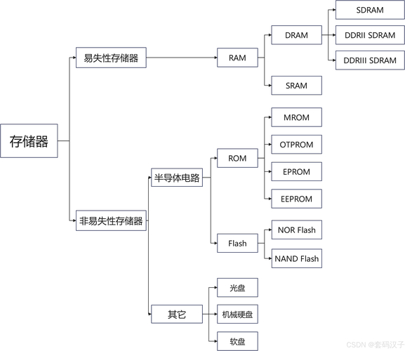计算机存储体系中，内存、闪存与硬盘的关键职能及应用场景？  第3张