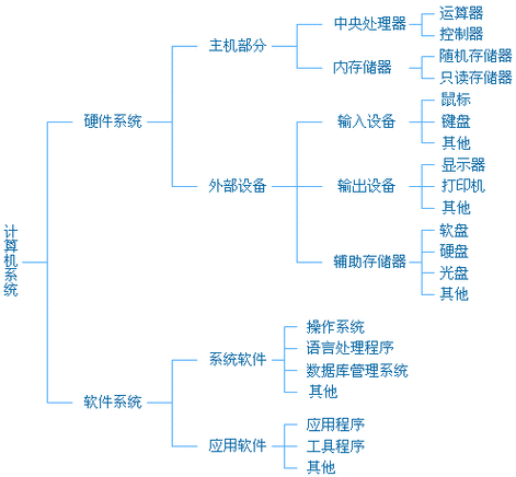 计算机系统的两大组成部分：硬盘与软件，各自有何特点？  第10张