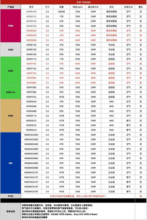硬盘型号众多该如何挑选？家用与企业级型号介绍  第6张