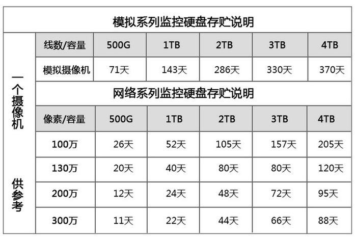 监控硬盘在安防领域至关重要，容量选择你知道多少？  第5张