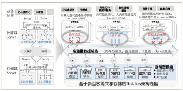 硬盘网络：融合存储与网络，多场景高效运行及原理探讨？
