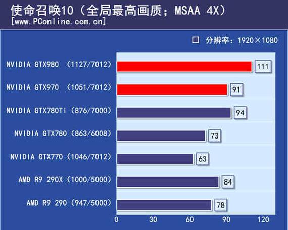 GTX 970与R9 290X显卡性能大比拼，谁更胜一筹？
