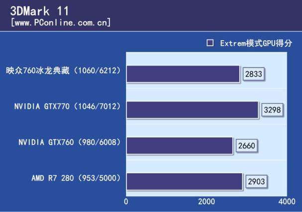 3DMark11 与 GTX760 性能检测全解析，你了解多少？  第4张