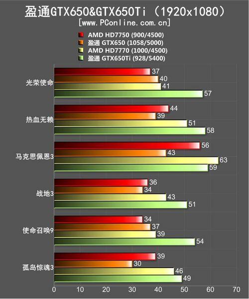 GTX750与GTX650Ti性能大比拼，这些细节你知道吗？  第6张