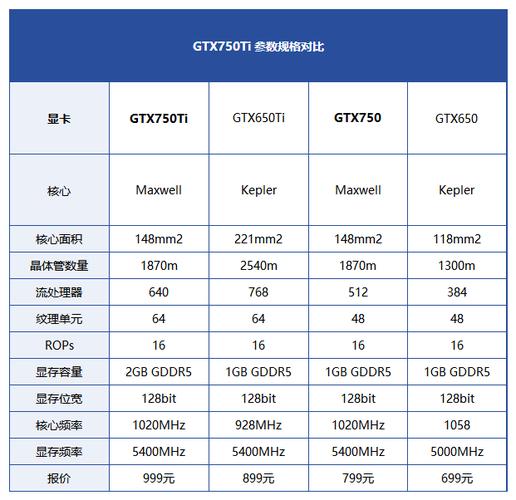 NVIDIA GTX650与GTX750ti显卡详细参数对比及分析  第2张