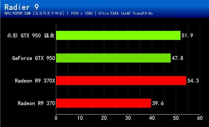 深入了解GTX 950温度表现及硬件规格对其的影响？  第5张