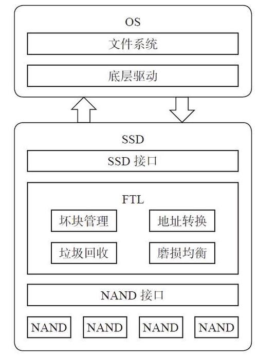深入剖析：固态硬盘与闪存的特点及工作原理详解？  第6张
