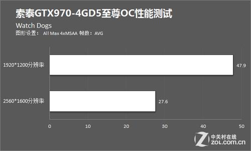 看门狗与GTX 970相遇会怎样？硬件性能匹配及后续变化分析  第5张