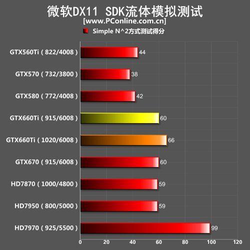 英伟达GTX660Ti显卡跑分揭秘：综合性能与游戏表现多角度分析  第4张