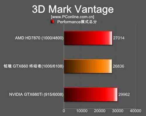 如何用3DMark11评估GTX660显卡性能？测试意义大揭秘