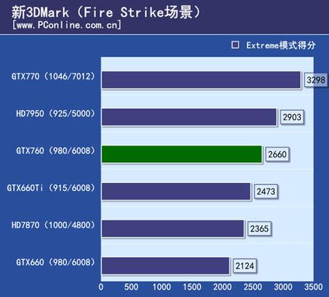 如何用3DMark11评估GTX660显卡性能？测试意义大揭秘  第4张