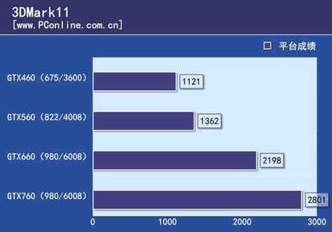 如何用3DMark11评估GTX660显卡性能？测试意义大揭秘  第9张