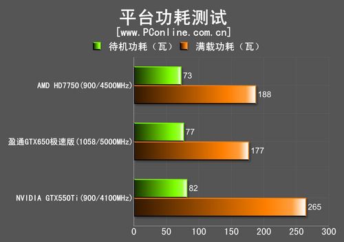 GTX650显卡测试：搭建优良平台，细致呈现各阶段测试
