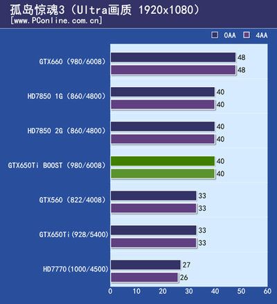 GTX650显卡测试：搭建优良平台，细致呈现各阶段测试  第6张