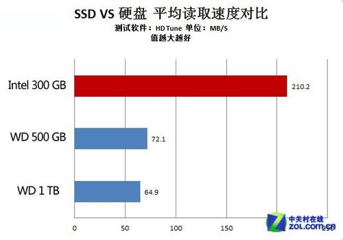 电脑性能受硬盘速度影响？常见硬盘速度对比与分析来了  第7张