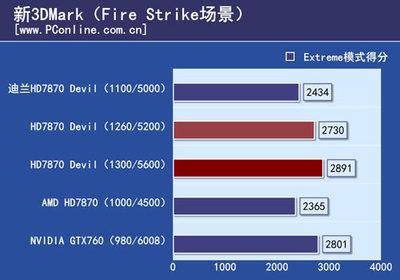 HD7870与GTX760对比：参数、性能及市场影响力全解析  第5张