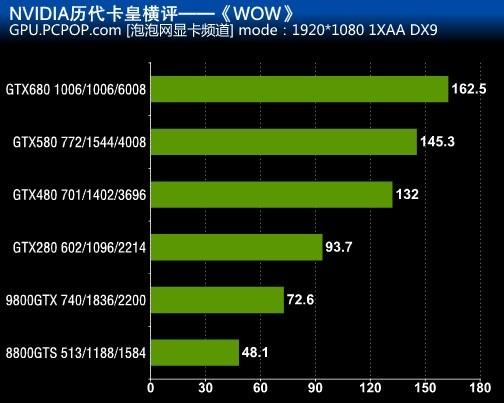 GTX680与280X诞生背景：激烈竞争下的显卡市场风云？  第2张