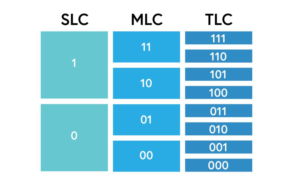 TLC与MLC固态硬盘大比拼，闪存架构差异全解析  第6张