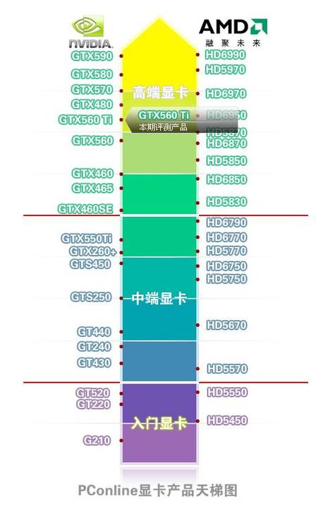 NVIDIA显卡GTX560与GTX560Ti：中高端定位及显著特点介绍