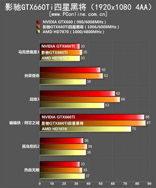 GTX660Ti与GTX660性能大比拼，该如何抉择？  第5张