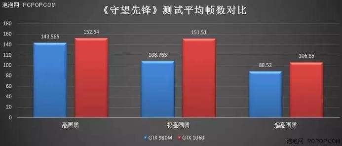 GTX1060与GTX980性能大比拼，你选谁？快来一探究竟  第3张
