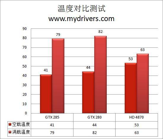 GTX 285性能出色但能耗高，多维度详细分析其能耗状况  第7张