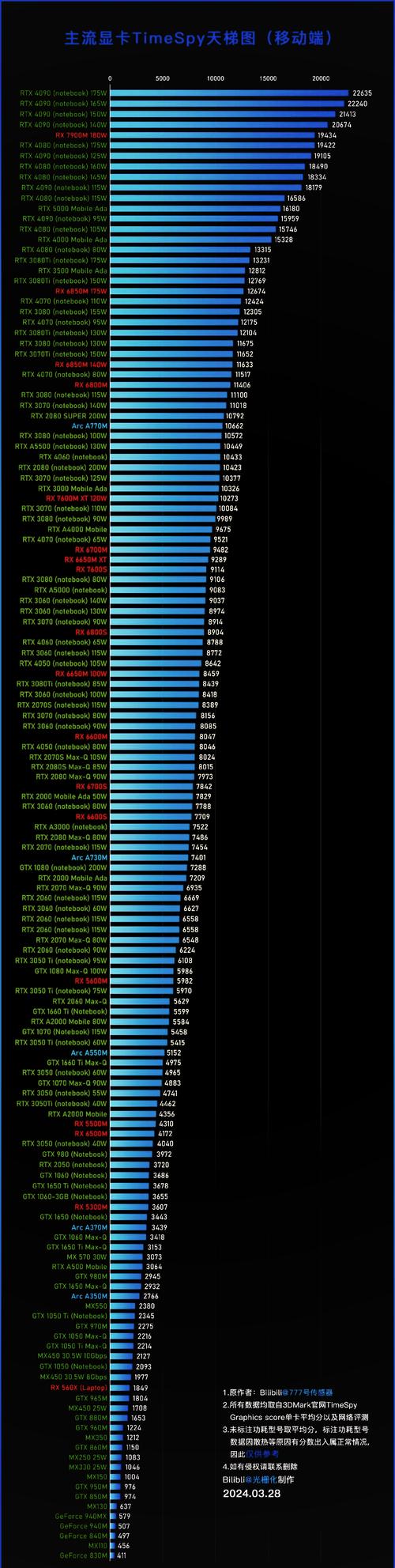 GTX900M系列笔记本显卡有多受欢迎？各型号性能如何？  第6张