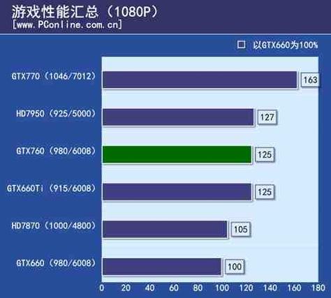 GTX760与AMD处理器搭配：性能表现及兼容性需留意？  第7张
