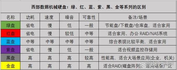 硬盘绿盘蓝盘黑盘 硬盘颜色暗藏玄机？绿蓝黑盘性能用途大揭秘！读写速度谁更强？  第5张
