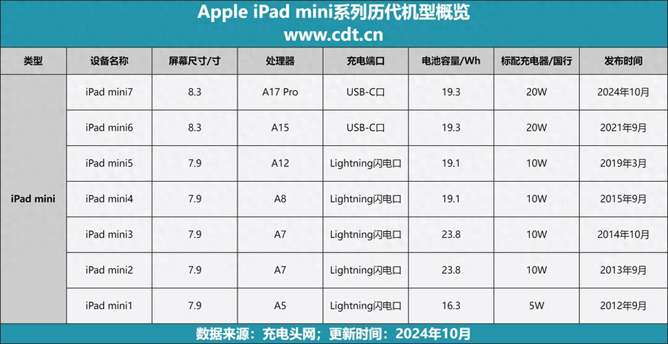 iPad存储配置影响使用体验，容量类型及规格你了解多少？