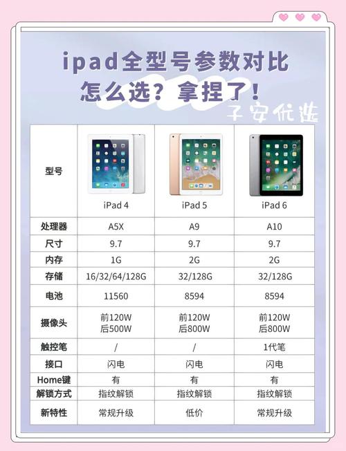 iPad存储配置影响使用体验，容量类型及规格你了解多少？  第2张