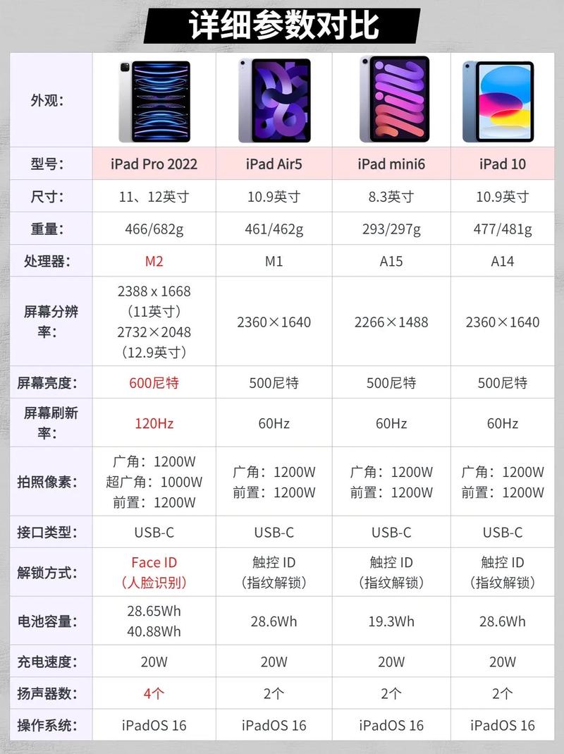 iPad存储配置影响使用体验，容量类型及规格你了解多少？  第3张