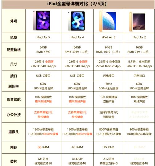 iPad存储配置影响使用体验，容量类型及规格你了解多少？  第6张