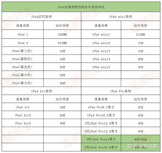 iPad存储配置影响使用体验，容量类型及规格你了解多少？  第7张