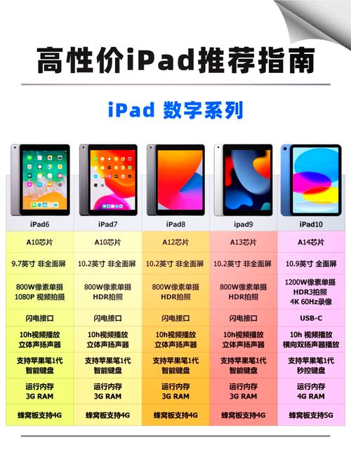 iPad存储配置影响使用体验，容量类型及规格你了解多少？  第10张